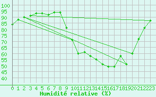 Courbe de l'humidit relative pour Liefrange (Lu)