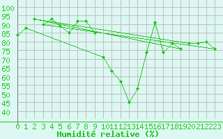 Courbe de l'humidit relative pour Bagnres-de-Luchon (31)