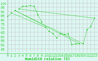 Courbe de l'humidit relative pour Creil (60)