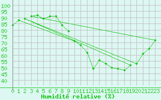 Courbe de l'humidit relative pour Saint-Agrve (07)