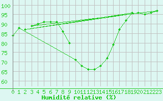 Courbe de l'humidit relative pour West Freugh