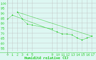 Courbe de l'humidit relative pour Vinjeora Ii