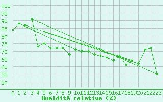 Courbe de l'humidit relative pour Maseskar