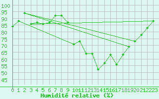 Courbe de l'humidit relative pour Sarzeau (56)