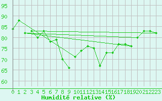 Courbe de l'humidit relative pour Wernigerode