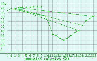 Courbe de l'humidit relative pour Potes / Torre del Infantado (Esp)