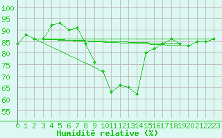 Courbe de l'humidit relative pour Robbia