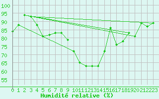 Courbe de l'humidit relative pour Obertauern
