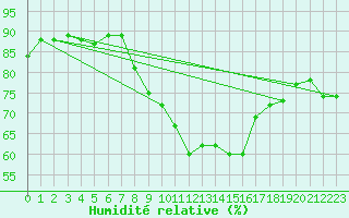 Courbe de l'humidit relative pour Holbeach