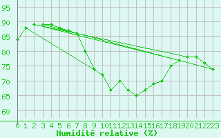 Courbe de l'humidit relative pour San Fernando