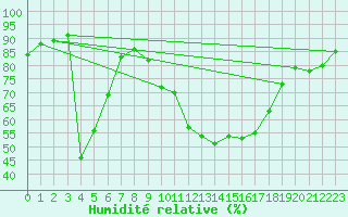 Courbe de l'humidit relative pour Figari (2A)