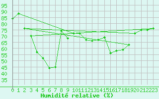 Courbe de l'humidit relative pour Ile Rousse (2B)