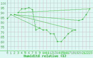 Courbe de l'humidit relative pour Marina Di Ginosa