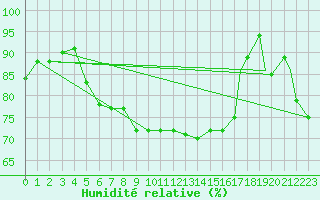 Courbe de l'humidit relative pour Northolt