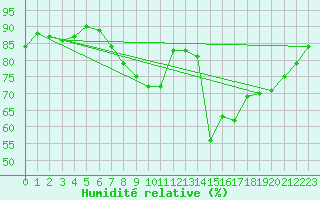 Courbe de l'humidit relative pour Shoeburyness