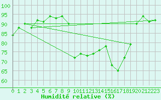 Courbe de l'humidit relative pour Arles (13)