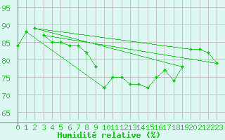 Courbe de l'humidit relative pour Pointe de Socoa (64)