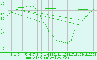 Courbe de l'humidit relative pour Lyneham