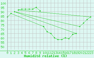 Courbe de l'humidit relative pour Saint-Martial-de-Vitaterne (17)