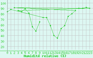 Courbe de l'humidit relative pour Puerto de San Isidro