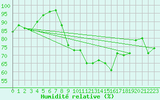 Courbe de l'humidit relative pour Cap Cpet (83)