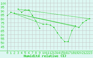 Courbe de l'humidit relative pour Davos (Sw)