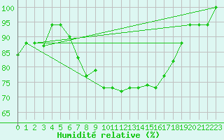 Courbe de l'humidit relative pour Tabarka