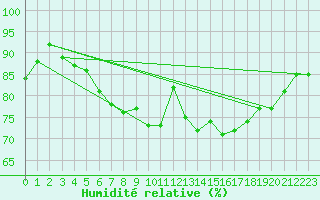 Courbe de l'humidit relative pour Hel