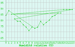 Courbe de l'humidit relative pour Svenska Hogarna