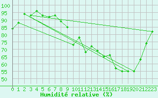Courbe de l'humidit relative pour Angers-Beaucouz (49)