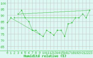 Courbe de l'humidit relative pour Bejaia