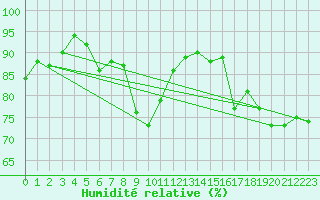 Courbe de l'humidit relative pour Ineu Mountain