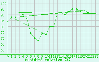 Courbe de l'humidit relative pour Cavalaire-sur-Mer (83)
