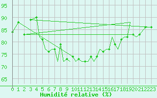 Courbe de l'humidit relative pour Isle Of Man / Ronaldsway Airport