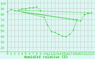 Courbe de l'humidit relative pour Annecy (74)