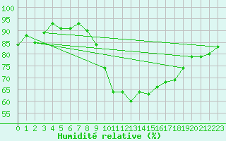 Courbe de l'humidit relative pour Calatayud