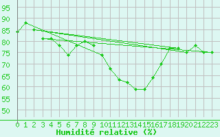 Courbe de l'humidit relative pour Radinghem (62)