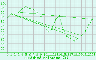 Courbe de l'humidit relative pour Niort (79)