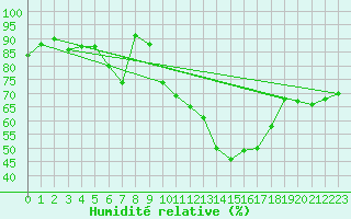 Courbe de l'humidit relative pour Muenchen-Stadt