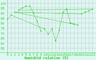 Courbe de l'humidit relative pour Nottingham Weather Centre