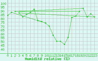 Courbe de l'humidit relative pour Guadalajara