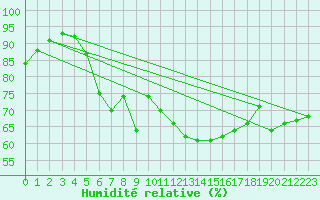 Courbe de l'humidit relative pour Chaumont (Sw)