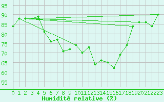 Courbe de l'humidit relative pour Les Eplatures - La Chaux-de-Fonds (Sw)