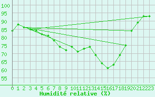 Courbe de l'humidit relative pour Meiningen