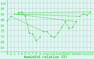 Courbe de l'humidit relative pour Paltinis Sibiu