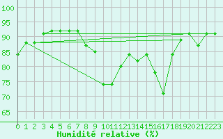 Courbe de l'humidit relative pour Breuillet (17)