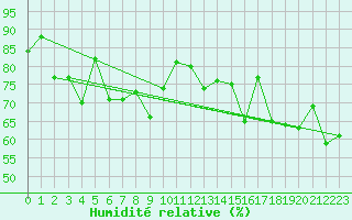Courbe de l'humidit relative pour Les Attelas