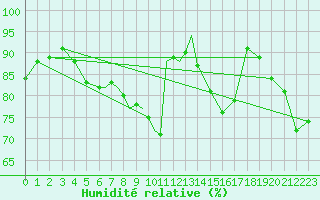 Courbe de l'humidit relative pour Lossiemouth
