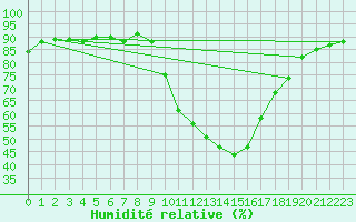 Courbe de l'humidit relative pour Le Luc (83)