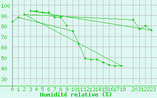 Courbe de l'humidit relative pour Weimar-Schoendorf